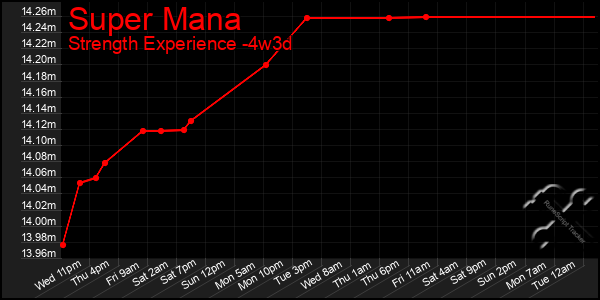 Last 31 Days Graph of Super Mana