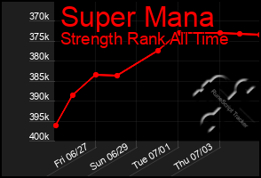 Total Graph of Super Mana