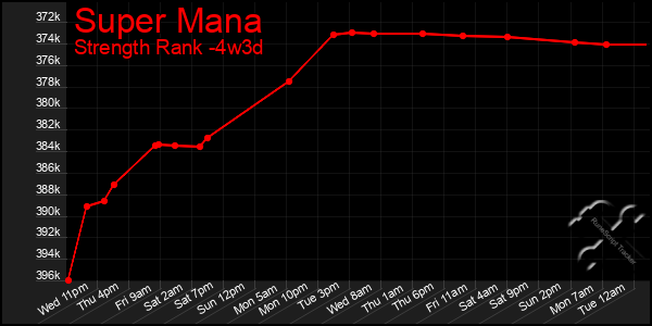 Last 31 Days Graph of Super Mana