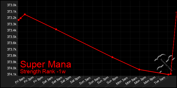 Last 7 Days Graph of Super Mana