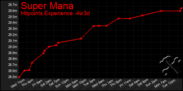 Last 31 Days Graph of Super Mana