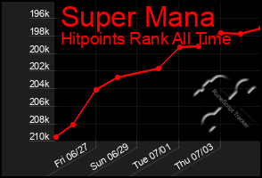Total Graph of Super Mana
