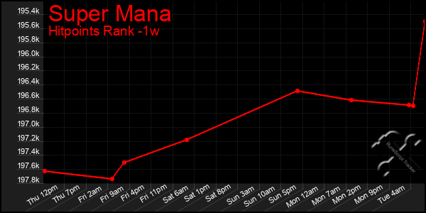Last 7 Days Graph of Super Mana