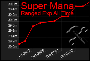Total Graph of Super Mana