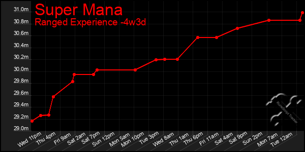 Last 31 Days Graph of Super Mana