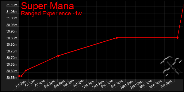 Last 7 Days Graph of Super Mana