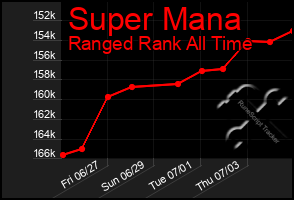 Total Graph of Super Mana
