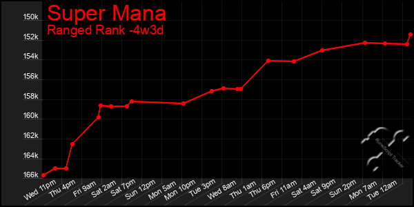 Last 31 Days Graph of Super Mana