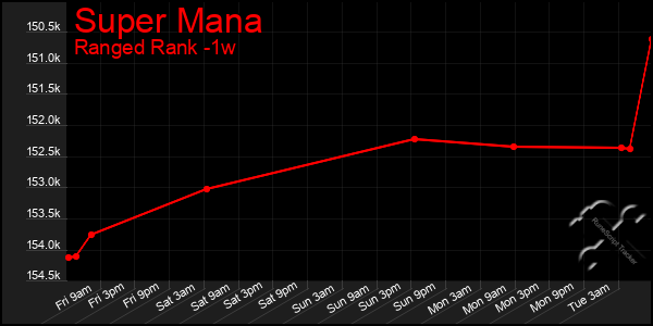 Last 7 Days Graph of Super Mana