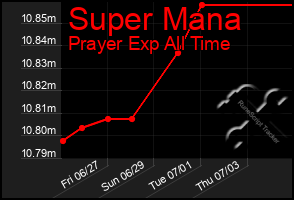 Total Graph of Super Mana