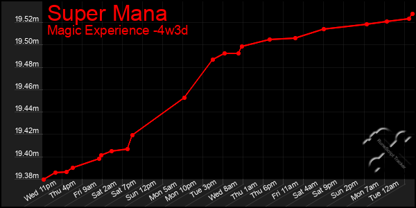Last 31 Days Graph of Super Mana