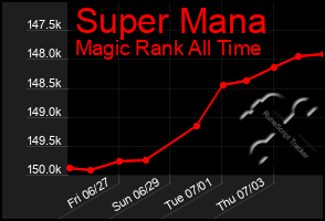 Total Graph of Super Mana
