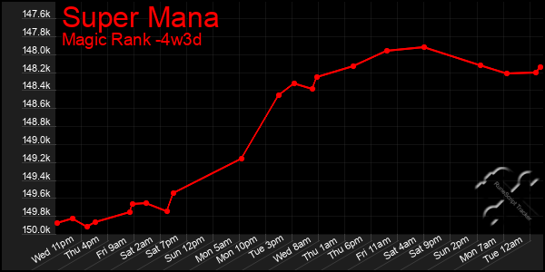 Last 31 Days Graph of Super Mana