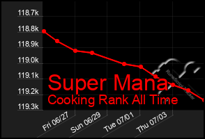 Total Graph of Super Mana