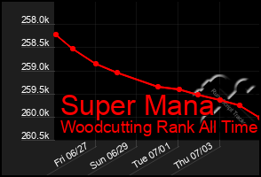 Total Graph of Super Mana