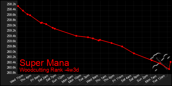 Last 31 Days Graph of Super Mana