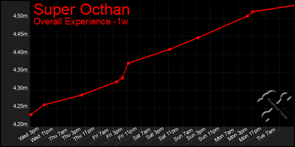 1 Week Graph of Super Octhan