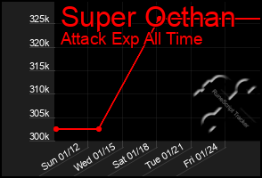 Total Graph of Super Octhan