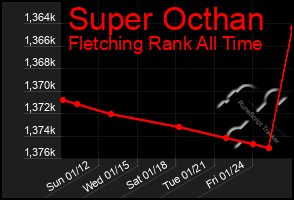 Total Graph of Super Octhan