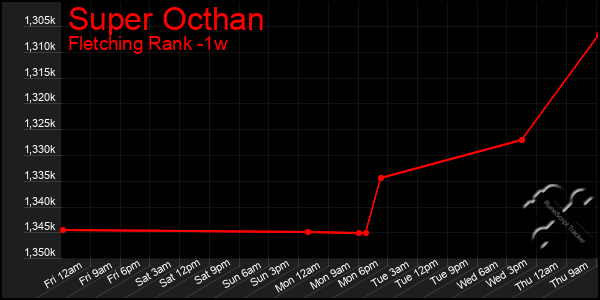 Last 7 Days Graph of Super Octhan