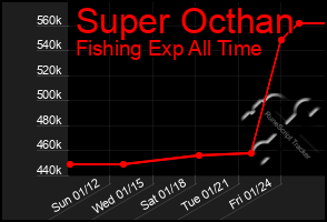 Total Graph of Super Octhan