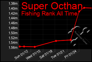 Total Graph of Super Octhan