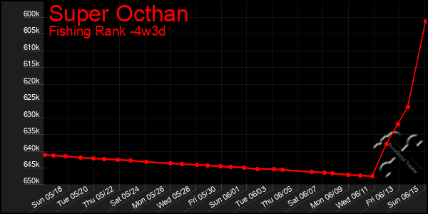 Last 31 Days Graph of Super Octhan