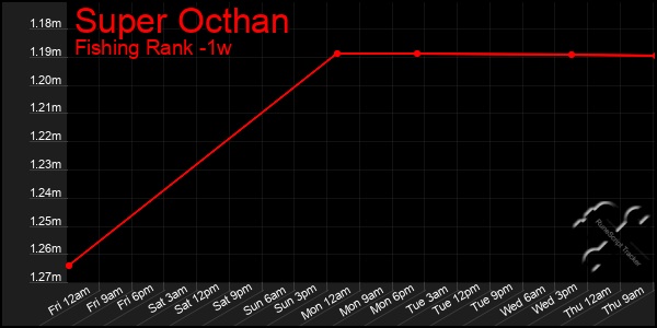 Last 7 Days Graph of Super Octhan