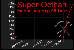 Total Graph of Super Octhan