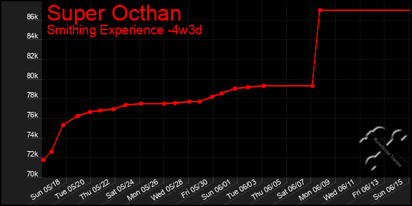 Last 31 Days Graph of Super Octhan