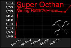 Total Graph of Super Octhan