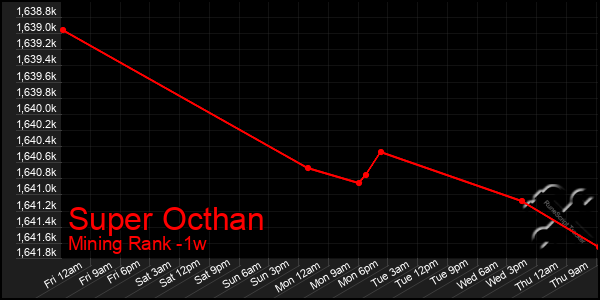 Last 7 Days Graph of Super Octhan