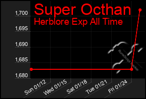 Total Graph of Super Octhan