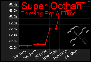 Total Graph of Super Octhan