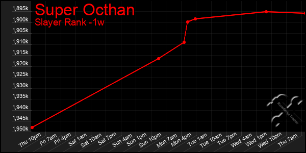 Last 7 Days Graph of Super Octhan