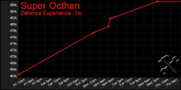 Last 7 Days Graph of Super Octhan