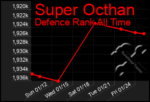 Total Graph of Super Octhan