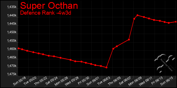 Last 31 Days Graph of Super Octhan