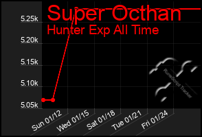 Total Graph of Super Octhan