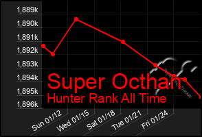 Total Graph of Super Octhan