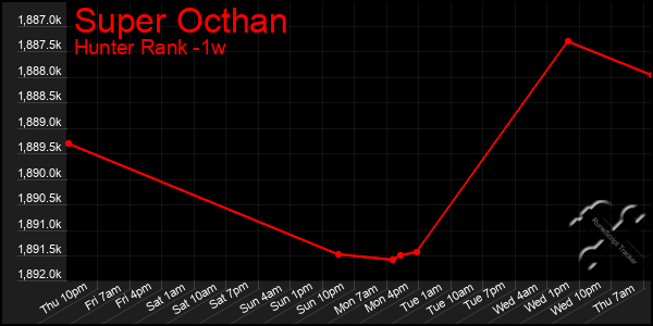 Last 7 Days Graph of Super Octhan