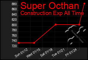 Total Graph of Super Octhan