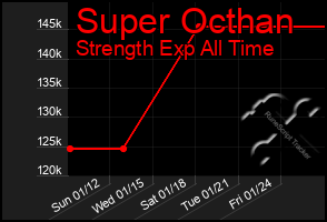 Total Graph of Super Octhan