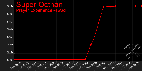 Last 31 Days Graph of Super Octhan