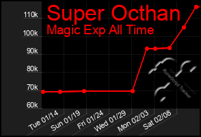 Total Graph of Super Octhan