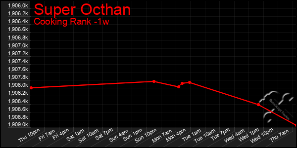 Last 7 Days Graph of Super Octhan