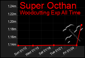 Total Graph of Super Octhan