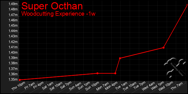 Last 7 Days Graph of Super Octhan