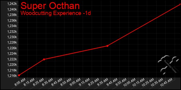 Last 24 Hours Graph of Super Octhan