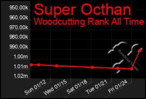 Total Graph of Super Octhan